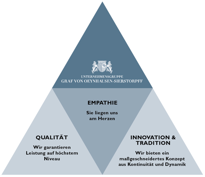 Der Kanon der Unternehmensgruppe Der Kanon der Unternehmensgruppe